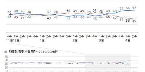 문재인 지지율 57%로 올해 최고, 60대 이상 뺀 전 연령에서 긍정 우세