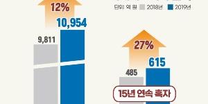 이베이코리아 작년 매출 1조 넘어서, 영업이익은 15년 연속 흑자