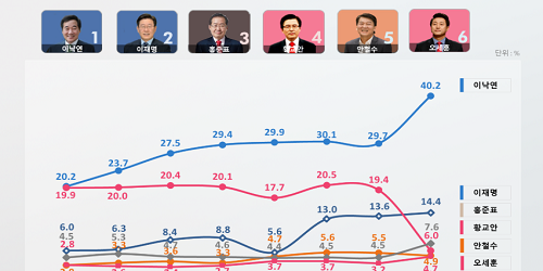 이낙연 대선주자 선호도 40.2%로 압도적 1위, 이재명 홍준표 뒤이어