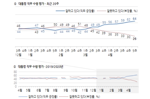 <a href='https://www.businesspost.co.kr/BP?command=article_view&num=266670' class='human_link' style='text-decoration:underline' target='_blank'>문재인</a> 지지율 64%로 오름세 지속, 모든 연령층에서 긍정평가 많아 