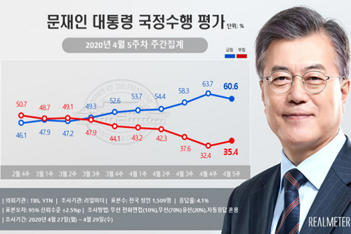 <a href='https://www.businesspost.co.kr/BP?command=article_view&num=266670' class='human_link' style='text-decoration:underline' target='_blank'>문재인</a> 지지율 60.6%로 떨어져, 대구경북에서는 오히려 올라 