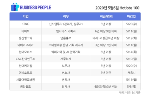 [HotJobs 100] 비즈니스피플이 엄선한 오늘의 채용-5월6일