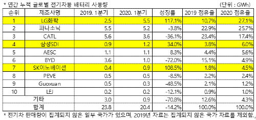 전기차배터리 1분기 점유율 LG화학 세계 1위, 한국3사 점유율 급등 