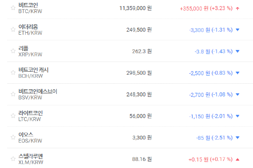 비트코인 1130만 원대 올라, 가상화폐 '하락' 테마기업 주가 '상승'