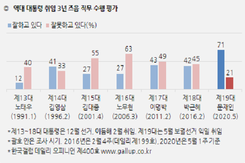 <a href='https://www.businesspost.co.kr/BP?command=article_view&num=266670' class='human_link' style='text-decoration:underline' target='_blank'>문재인</a> 지지율 71%로 올라, 대통령 중 취임 3년 무렵 지지율 최고