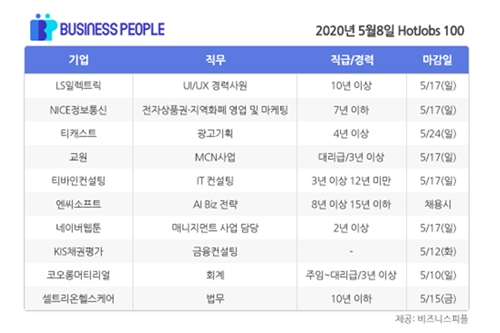 [HotJobs 100] 비즈니스피플이 엄선한 오늘의 채용-5월8일