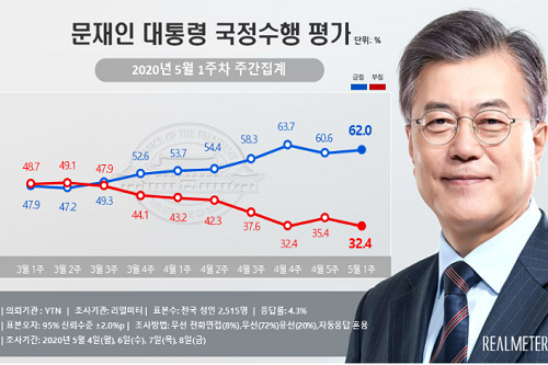 문재인 지지율 62%로 올라, 호남과 대구경북에서도 긍정평가 늘어