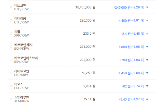 비트코인 1040만 원대로 밀려, 가상화폐 시세 대체로 내림세