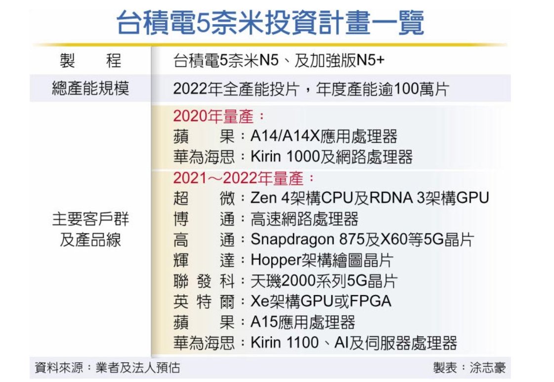 외국언론 “대만 TSMC 5나노급 반도체 수주 확대, 삼성전자 못 따라와”