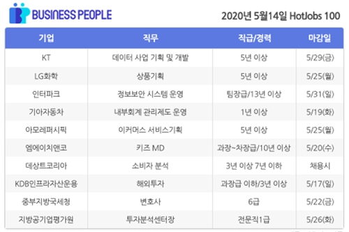 [HotJobs 100] 비즈니스피플이 엄선한 오늘의 채용-5월14일