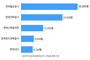 한국철도공사, 공기업 36곳 중 작년 정규직 직원 가장 많아