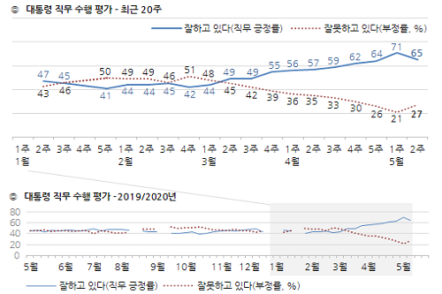 문재인 지지율 65%로 하락, '코로나19 대처' 긍정평가 줄어