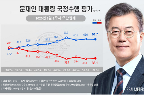 문재인 지지율 61.7%로 약간 내려, 대구경북과 30대에서 지지 줄어