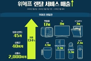 위메프 3월 렌털서비스, 공유경제 열풍으로 매출 134% 늘어