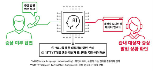 SK텔레콤, 코로나19 방역현장에 인공지능 '누구케어콜' 지원 