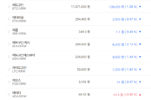 비트코인 1150만 원대로 밀려, 주요 가상화폐 시세 내림세 