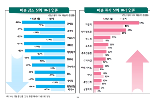 하나금융연구소 "코로나19로 여행사 면세점 1분기 카드매출 급감"