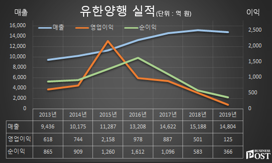 [Who Is ?] 이정희 유한양행 대표이사 사장