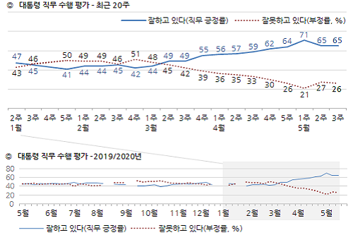 <a href='https://www.businesspost.co.kr/BP?command=article_view&num=266670' class='human_link' style='text-decoration:underline' target='_blank'>문재인</a> 지지율 65%로 유지, 모든 지역과 연령대에서 긍정평가 우세