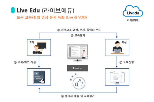 KT, 클라우드 마켓플레이스에 화상교육과 데이터관리 솔루션 공개