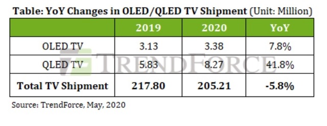 조사기관 “올해 TV 출하량 줄어도 삼성전자 QLEDTV 판매는 늘 듯"