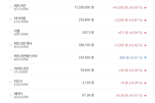 비트코인 1120만 원대로 올라, 가상화폐 시세 대체로 상승세 