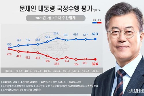 <a href='https://www.businesspost.co.kr/BP?command=article_view&num=266670' class='human_link' style='text-decoration:underline' target='_blank'>문재인</a> 지지율 62.3%로 소폭 상승, 호남에서 오르고 보수층에서 내려