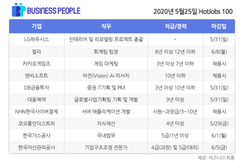 [HotJobs 100] 비즈니스피플이 엄선한 오늘의 채용-5월25일