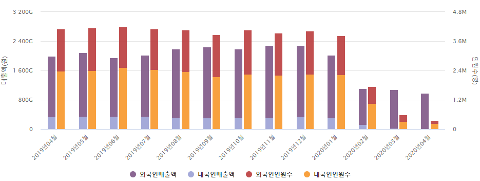 4월 국내 면세점 매출 9800억으로 코로나19에 4년 만에 1조 밑돌아