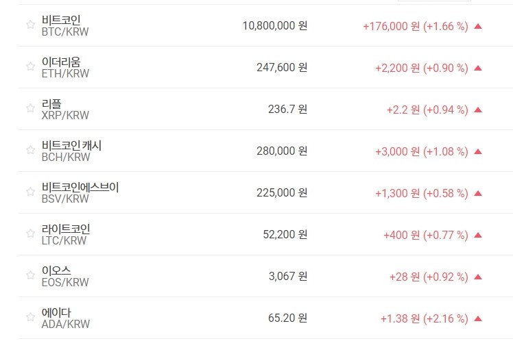 비트코인 1080만 원대로 올라, 가상화폐 시세 대체로 상승세