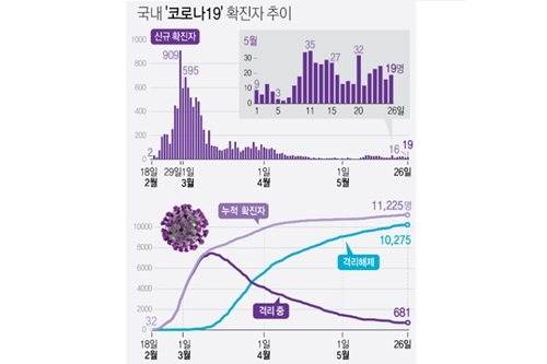 국내 코로나19 하루 확진 19명으로 꺾여 , 이태원 클럽 확진은 지속