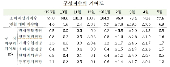 5월 소비자심리지수 반등, 재난지원금 효과에 경기부양 기대 반영 