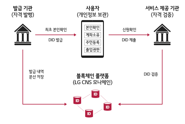 LGCNS, 캐나다 기업과 어디서든 통용되는 블록체인 신분증 개발 추진 