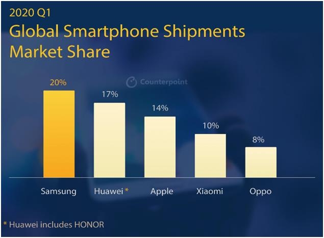삼성전자 세계 스마트폰 1분기 점유율 20%로 1위, 출하량은 줄어 