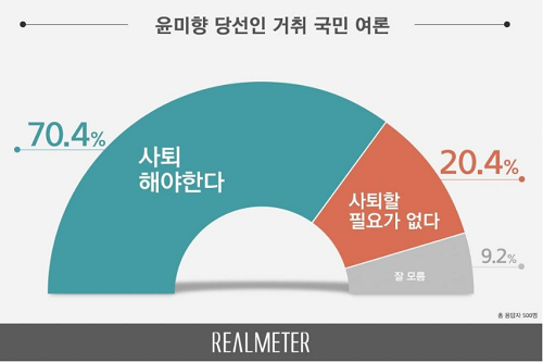 국민 70.4% ‘윤미향 사퇴해야 한다’, 20.4%는 ‘사퇴할 필요 없다’