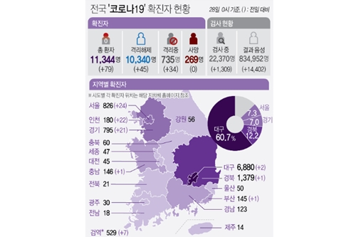 국내 코로나19 하루 확진 79명으로 급증, 쿠팡 물류센터 감염 확산 