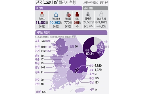 국내 코로나19 하루 확진 58명 급증, 수도권 중심 2차 대유행 우려