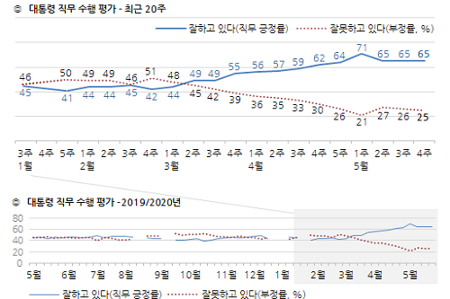 <a href='https://www.businesspost.co.kr/BP?command=article_view&num=266670' class='human_link' style='text-decoration:underline' target='_blank'>문재인</a> 지지율 65%로 유지, 보수층에서도 긍정과 부정 팽팽 