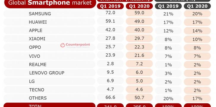 코로나19로 1분기 세계 스마트폰 출하 13% 감소, 삼성전자 1위 지켜