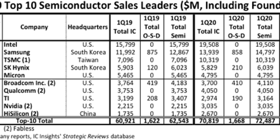 삼성전자 1분기 글로벌 반도체 매출 2위, SK하이닉스는 4위