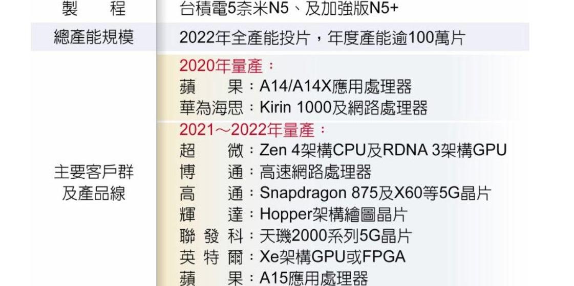 외국언론 “대만 TSMC 5나노급 반도체 수주 확대, 삼성전자 못 따라와”