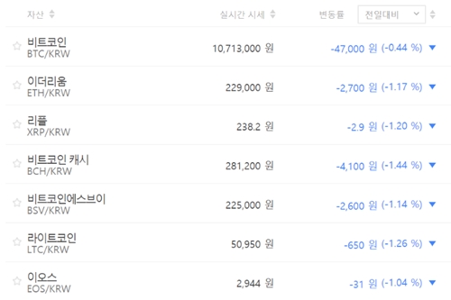 비트코인 1070만 원대 지켜, 가상화폐 시세와 테마기업 주가 하락