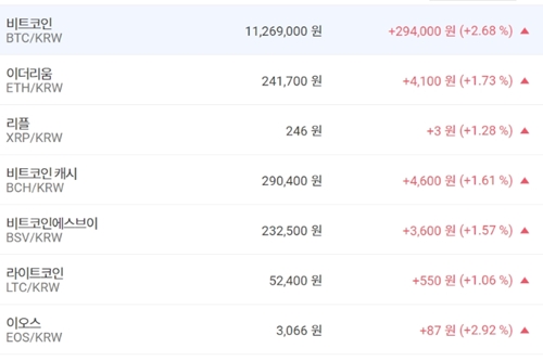 비트코인 1120만 원대로 올라, 가상화폐 시세 대체로 상승세 