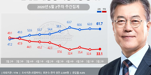 문재인 지지율 61.7%로 약간 내려, 대구경북과 30대에서 지지 줄어