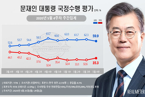 문재인 지지율 59.9%로 내려, 호남과 서울에서 지지 떨어져 