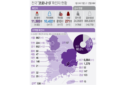 국내 코로나19 하루 확진 35명으로 늘어, 수도권 교회 집단감염 영향 