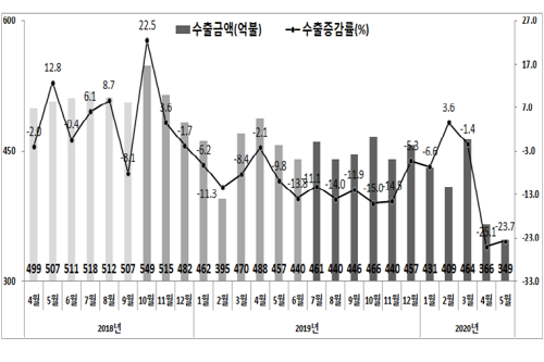 5월 수출 23.7% 줄어 3개월째 감소, 수입도 줄어 무역수지는 흑자