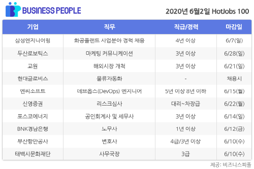 [HotJobs 100] 비즈니스피플이 엄선한 오늘의 채용-6월2일