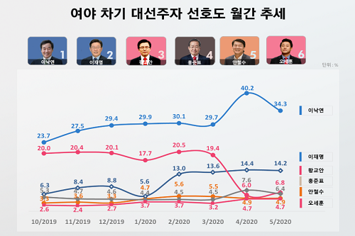 이낙연 대선주자 선호도 34.3%로 12개월째 1위, 2위 이재명 14.2%