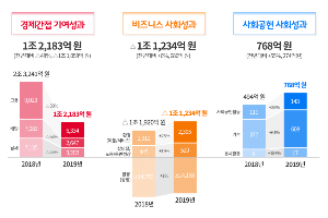 SK이노베이션 작년 사회적 가치 창출 급감, <a href='https://www.businesspost.co.kr/BP?command=article_view&num=319392' class='human_link' style='text-decoration:underline' target='_blank'>김준</a> “본질적 혁신 필요”